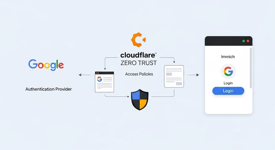 OAuth en Immich: autenticación segura con Google y Cloudflare