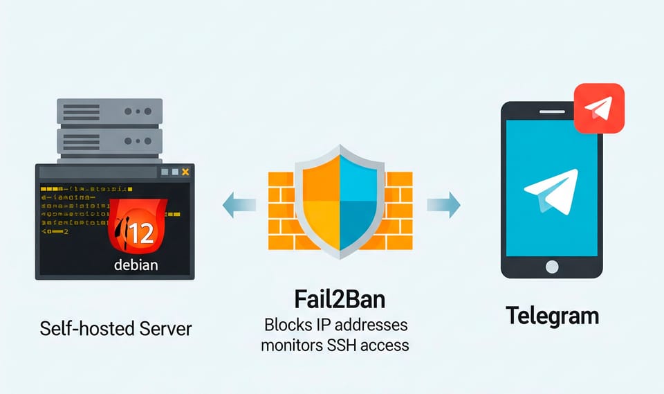 Fail2Ban: Defensa activa contra intrusos + Notificaciones de Telegram